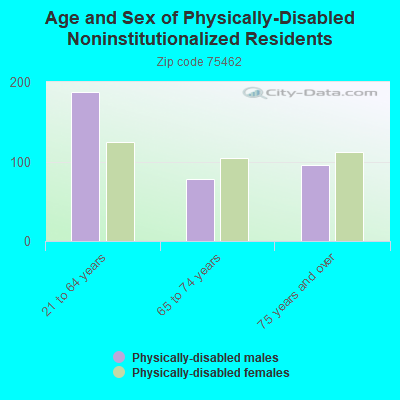 Age and Sex of Physically-Disabled Noninstitutionalized Residents