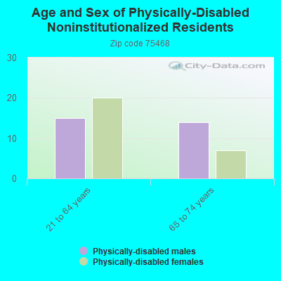 Age and Sex of Physically-Disabled Noninstitutionalized Residents