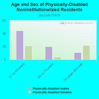 Age and Sex of Physically-Disabled Noninstitutionalized Residents