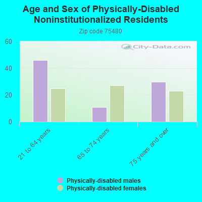 Age and Sex of Physically-Disabled Noninstitutionalized Residents