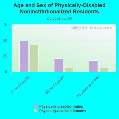 Age and Sex of Physically-Disabled Noninstitutionalized Residents