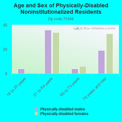 Age and Sex of Physically-Disabled Noninstitutionalized Residents