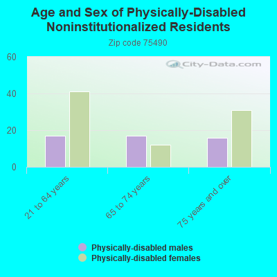 Age and Sex of Physically-Disabled Noninstitutionalized Residents