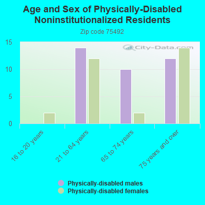 Age and Sex of Physically-Disabled Noninstitutionalized Residents