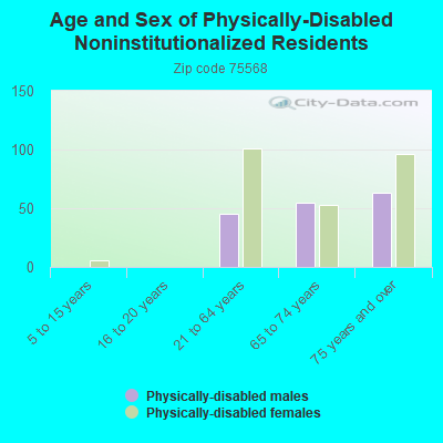 Age and Sex of Physically-Disabled Noninstitutionalized Residents