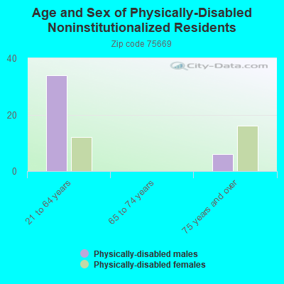 Age and Sex of Physically-Disabled Noninstitutionalized Residents