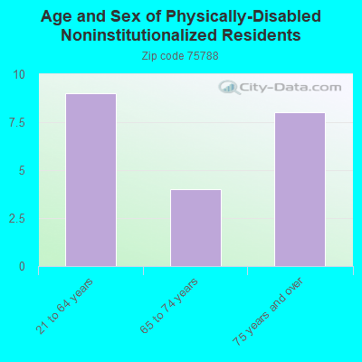 Age and Sex of Physically-Disabled Noninstitutionalized Residents