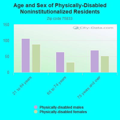 Age and Sex of Physically-Disabled Noninstitutionalized Residents