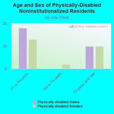 Age and Sex of Physically-Disabled Noninstitutionalized Residents