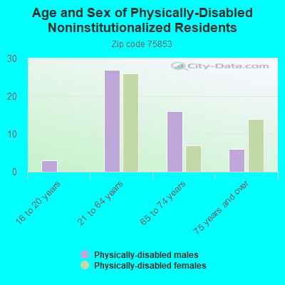 Age and Sex of Physically-Disabled Noninstitutionalized Residents