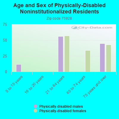 Age and Sex of Physically-Disabled Noninstitutionalized Residents