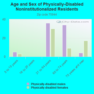 Age and Sex of Physically-Disabled Noninstitutionalized Residents