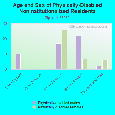 Age and Sex of Physically-Disabled Noninstitutionalized Residents