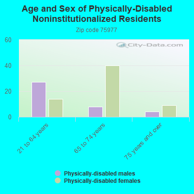 Age and Sex of Physically-Disabled Noninstitutionalized Residents