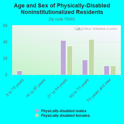 Age and Sex of Physically-Disabled Noninstitutionalized Residents