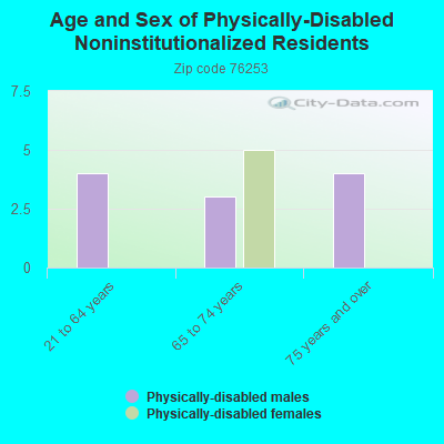 Age and Sex of Physically-Disabled Noninstitutionalized Residents