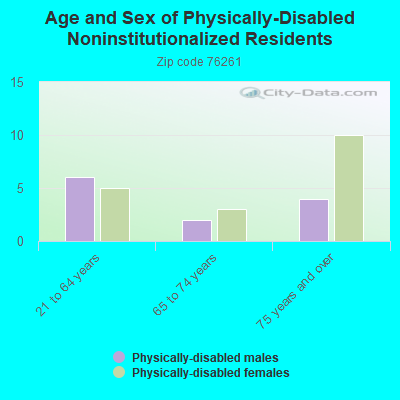 Age and Sex of Physically-Disabled Noninstitutionalized Residents