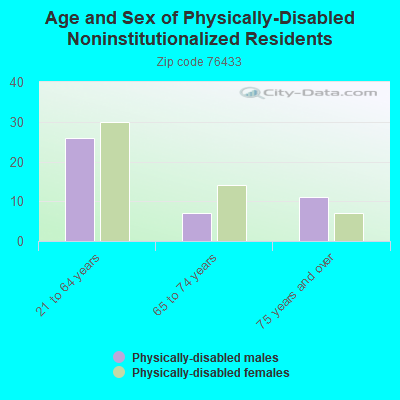 Age and Sex of Physically-Disabled Noninstitutionalized Residents