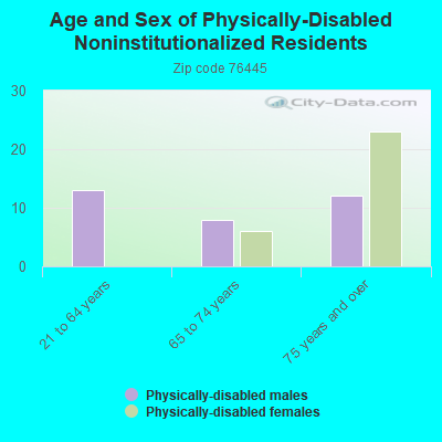 Age and Sex of Physically-Disabled Noninstitutionalized Residents