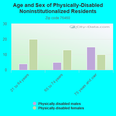 Age and Sex of Physically-Disabled Noninstitutionalized Residents