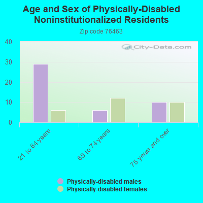 Age and Sex of Physically-Disabled Noninstitutionalized Residents