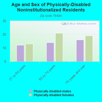 Age and Sex of Physically-Disabled Noninstitutionalized Residents