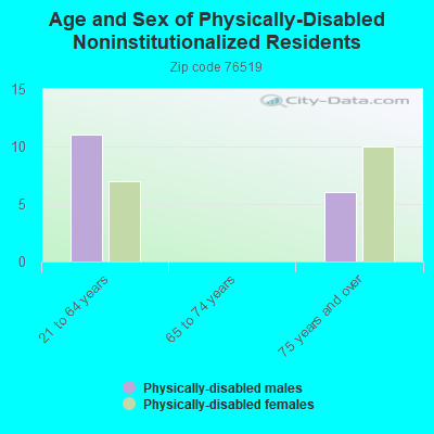 Age and Sex of Physically-Disabled Noninstitutionalized Residents