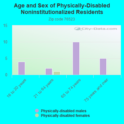 Age and Sex of Physically-Disabled Noninstitutionalized Residents