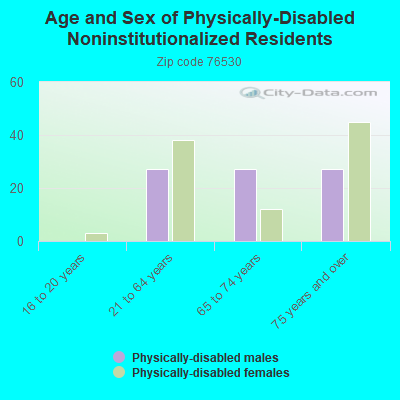 Age and Sex of Physically-Disabled Noninstitutionalized Residents