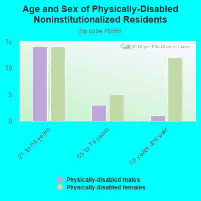 Age and Sex of Physically-Disabled Noninstitutionalized Residents