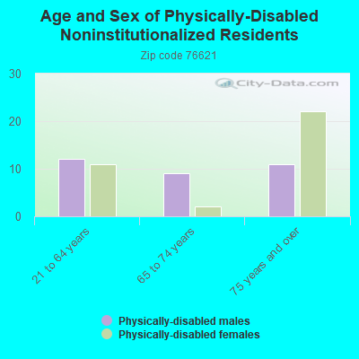 Age and Sex of Physically-Disabled Noninstitutionalized Residents