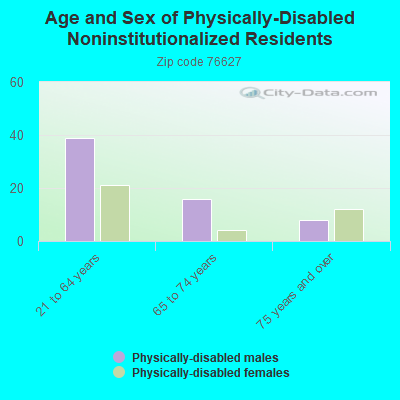 Age and Sex of Physically-Disabled Noninstitutionalized Residents