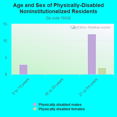 Age and Sex of Physically-Disabled Noninstitutionalized Residents