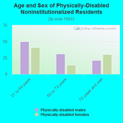 Age and Sex of Physically-Disabled Noninstitutionalized Residents