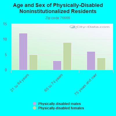 Age and Sex of Physically-Disabled Noninstitutionalized Residents