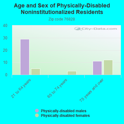 Age and Sex of Physically-Disabled Noninstitutionalized Residents