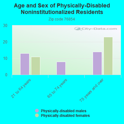 Age and Sex of Physically-Disabled Noninstitutionalized Residents