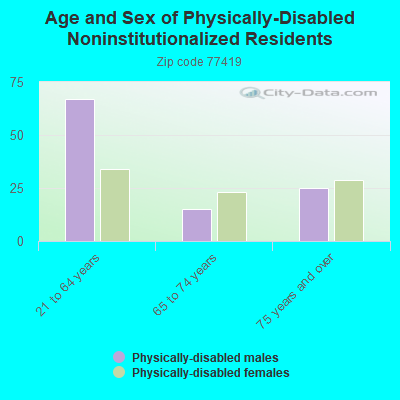 Age and Sex of Physically-Disabled Noninstitutionalized Residents