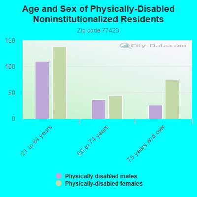 Age and Sex of Physically-Disabled Noninstitutionalized Residents