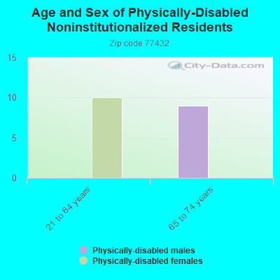 Age and Sex of Physically-Disabled Noninstitutionalized Residents