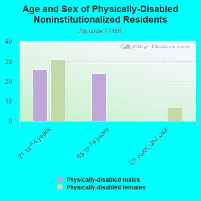 Age and Sex of Physically-Disabled Noninstitutionalized Residents