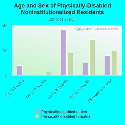 Age and Sex of Physically-Disabled Noninstitutionalized Residents