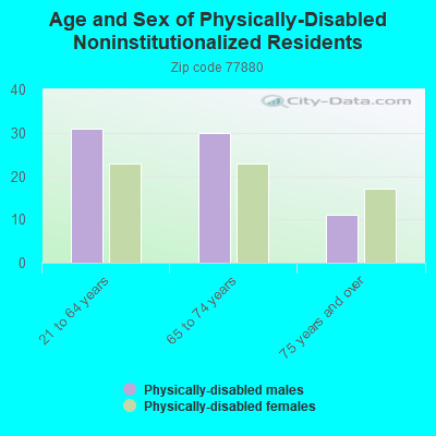 Age and Sex of Physically-Disabled Noninstitutionalized Residents