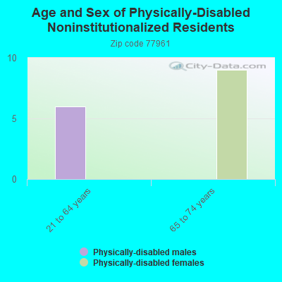 Age and Sex of Physically-Disabled Noninstitutionalized Residents