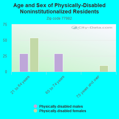 Age and Sex of Physically-Disabled Noninstitutionalized Residents