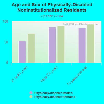 Age and Sex of Physically-Disabled Noninstitutionalized Residents