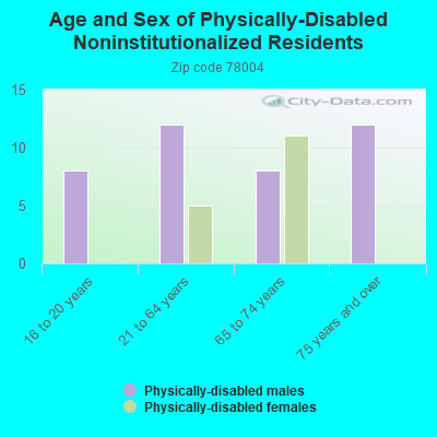 Age and Sex of Physically-Disabled Noninstitutionalized Residents