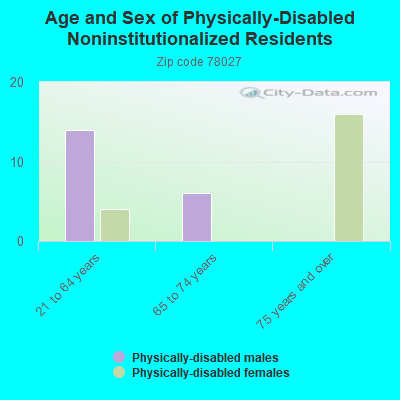 Age and Sex of Physically-Disabled Noninstitutionalized Residents