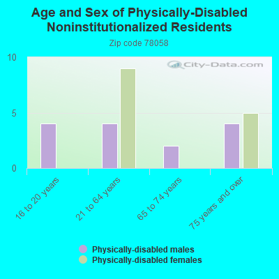 Age and Sex of Physically-Disabled Noninstitutionalized Residents