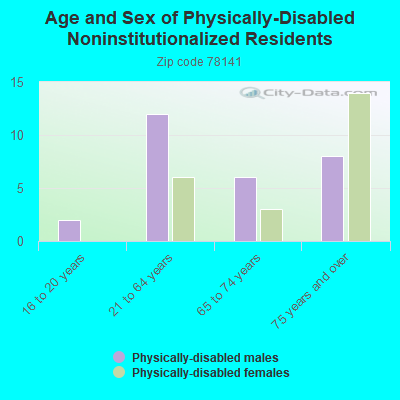 Age and Sex of Physically-Disabled Noninstitutionalized Residents